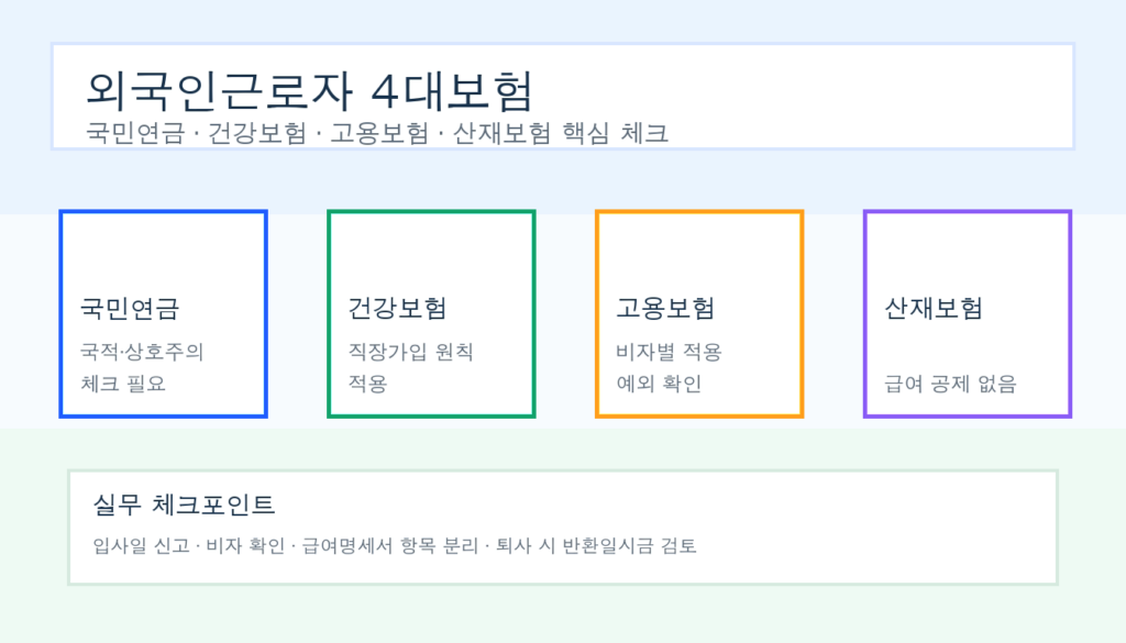 외국인근로자 4대보험 인포그래픽 예시