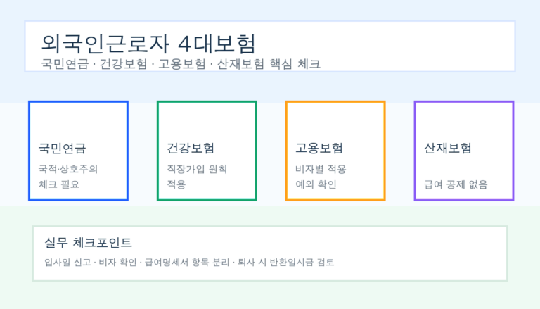 외국인근로자 4대보험 인포그래픽 예시
